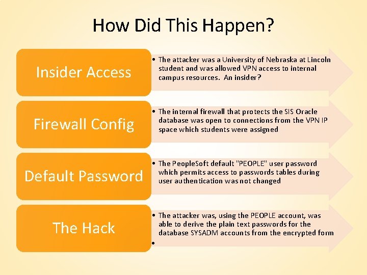 How Did This Happen? Insider Access • The attacker was a University of Nebraska How Did This Happen? Insider Access • The attacker was a University of Nebraska