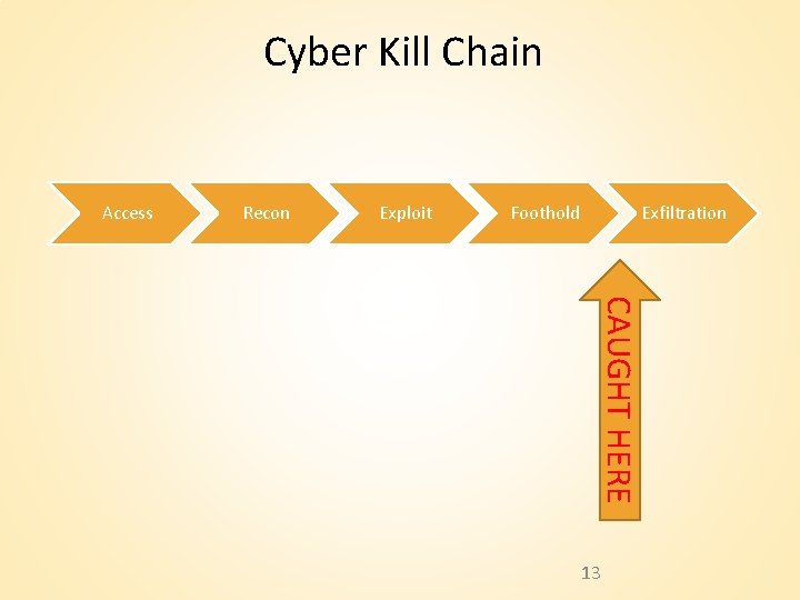 Cyber Kill Chain Access Recon Exploit Foothold Exfiltration CAUGHT HERE 13 Cyber Kill Chain Access Recon Exploit Foothold Exfiltration CAUGHT HERE 13
