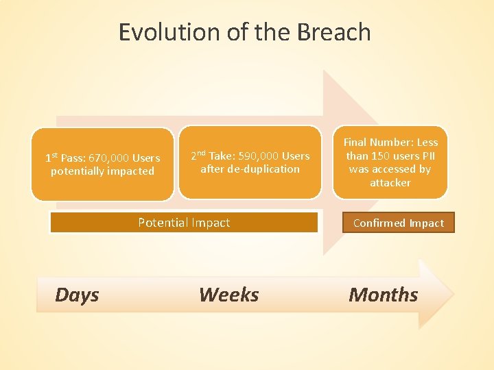 Evolution of the Breach 1 st Pass: 670, 000 Users potentially impacted 2 nd Evolution of the Breach 1 st Pass: 670, 000 Users potentially impacted 2 nd