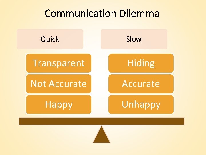 Communication Dilemma Quick Slow Transparent Hiding Not Accurate Happy Unhappy Communication Dilemma Quick Slow Transparent Hiding Not Accurate Happy Unhappy