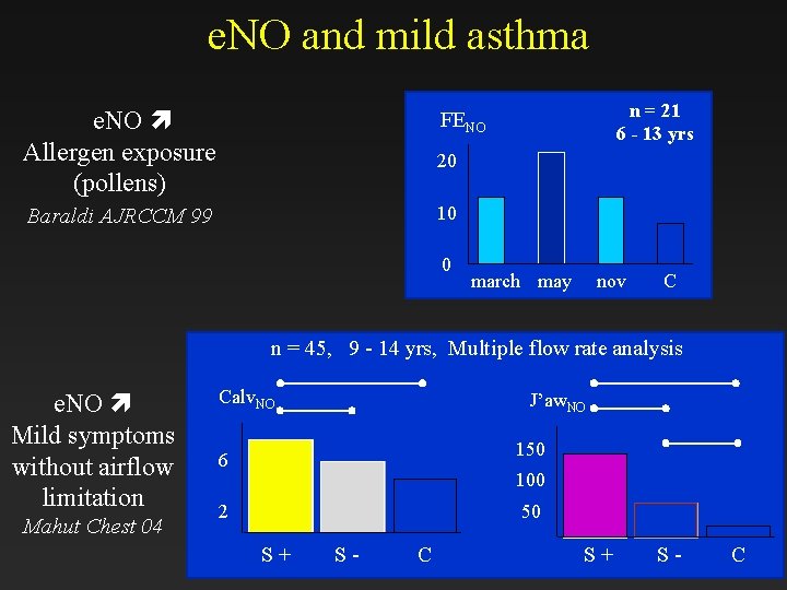 e. NO and mild asthma e. NO Allergen exposure (pollens) 20 Baraldi AJRCCM 99