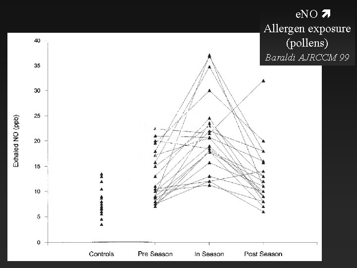 e. NO Allergen exposure (pollens) Baraldi AJRCCM 99 