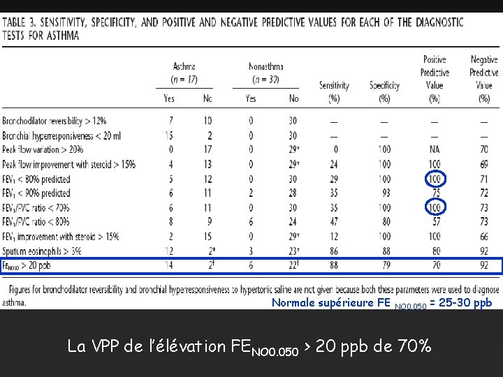 Normale supérieure FE NO 0. 050 = 25 -30 ppb La VPP de l’élévation