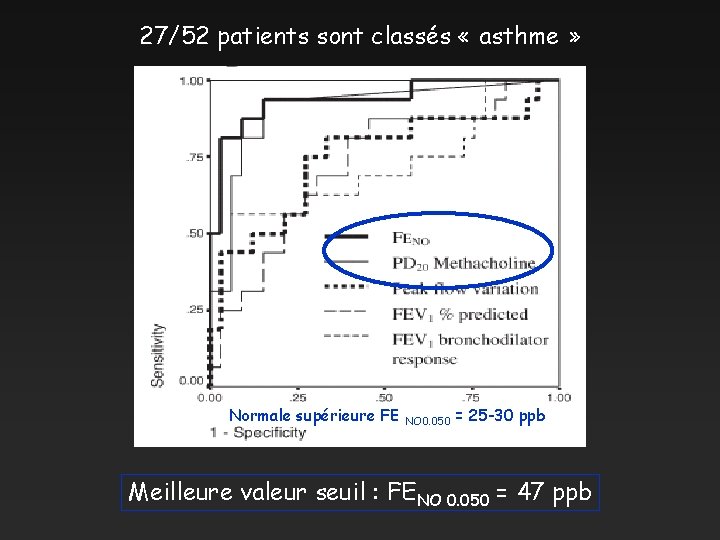 27/52 patients sont classés « asthme » Normale supérieure FE NO 0. 050 =