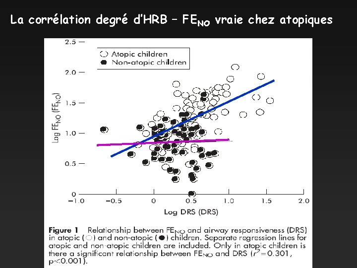La corrélation degré d’HRB – FENO vraie chez atopiques 