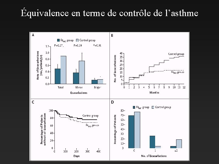 Équivalence en terme de contrôle de l’asthme 