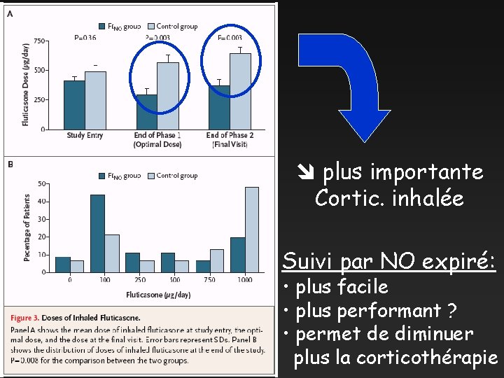  plus importante Cortic. inhalée Suivi par NO expiré: • plus facile • plus