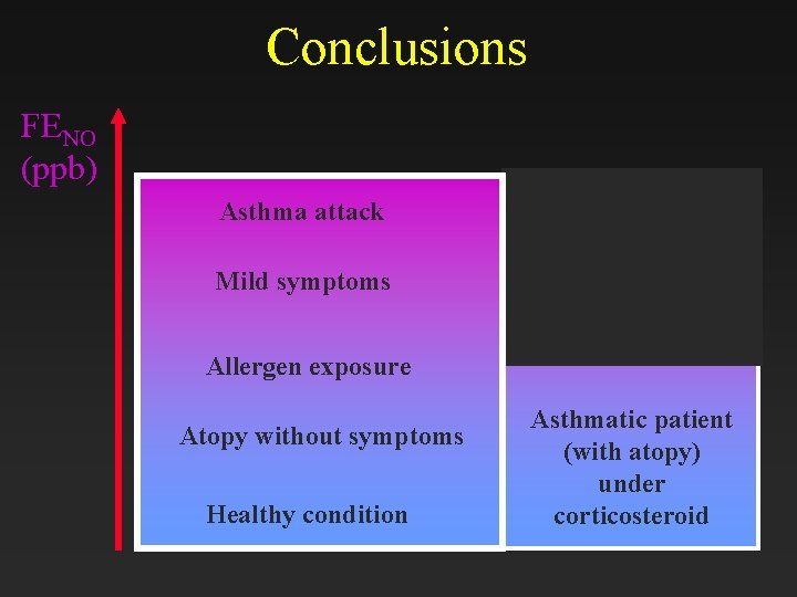 Conclusions FENO (ppb) Asthma attack Mild symptoms Allergen exposure Atopy without symptoms Healthy condition