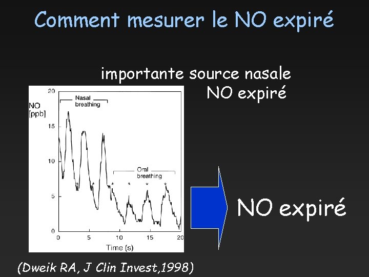 Comment mesurer le NO expiré importante source nasale NO expiré (Dweik RA, J Clin