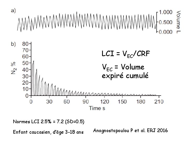 LCI = VEC/CRF VEC = Volume expiré cumulé Normes LCI 2. 5% = 7.