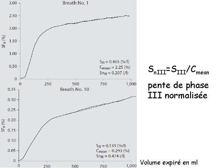 Sn. III=SIII/Cmean pente de phase III normalisée Volume expiré en ml 