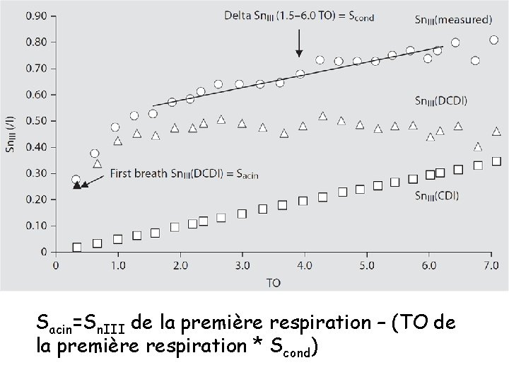 Sacin=Sn. III de la première respiration – (TO de la première respiration * Scond)