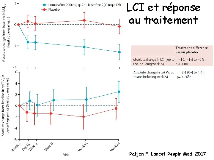 LCI et réponse au traitement Ratjen F, Lancet Respir Med, 2017 