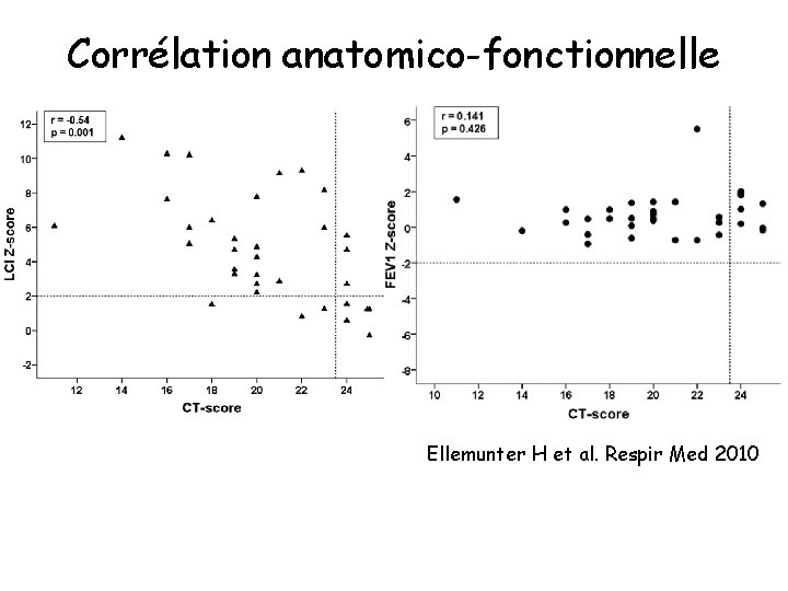 Corrélation anatomico-fonctionnelle Ellemunter H et al. Respir Med 2010 