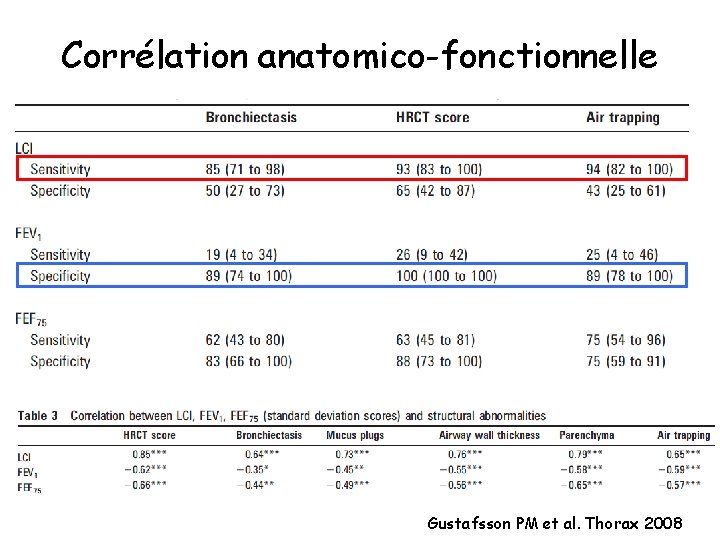 Corrélation anatomico-fonctionnelle Gustafsson PM et al. Thorax 2008 