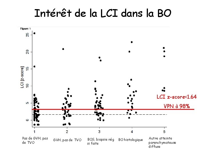 Intérêt de la LCI dans la BO LCI z-score<1. 64 VPN à 98% Pas