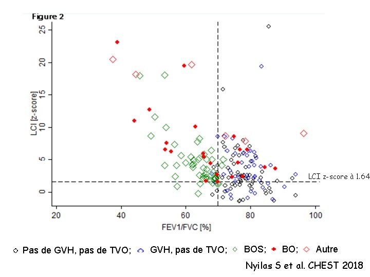 LCI z-score à 1. 64 Pas de GVH, pas de TVO; BOS; BO; Autre