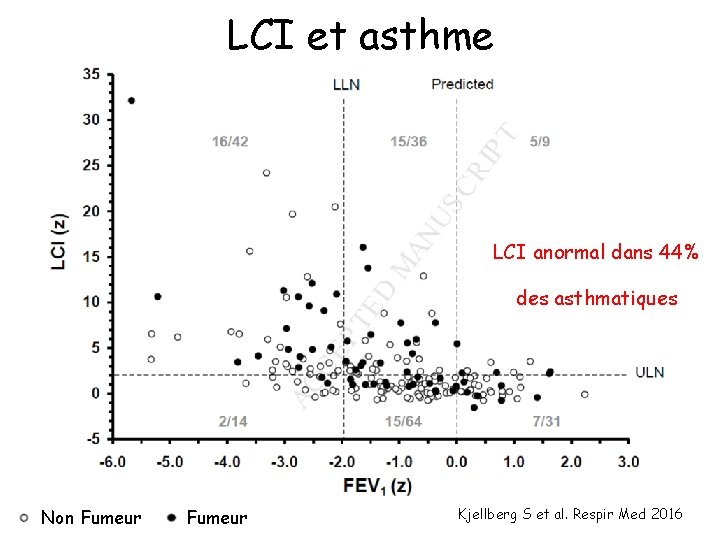 LCI et asthme LCI anormal dans 44% des asthmatiques Non Fumeur Kjellberg S et