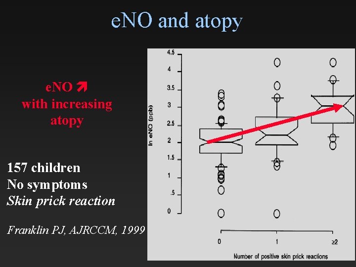 e. NO and atopy e. NO with increasing atopy 157 children No symptoms Skin