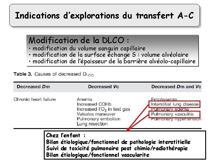 Indications d’explorations du transfert A-C Modification de la DLCO : • modification du volume