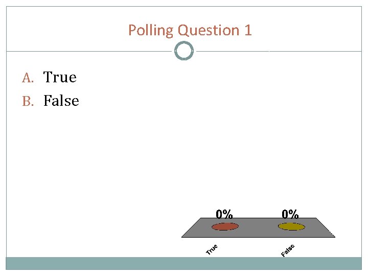 Polling Question 1 A. True B. False 