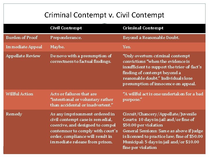 Criminal Contempt v. Civil Contempt Criminal Contempt Burden of Proof Preponderance. Beyond a Reasonable