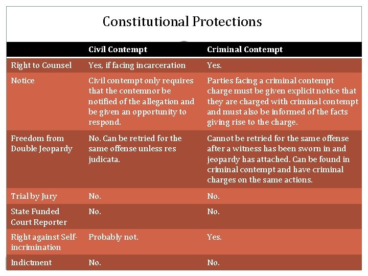 Constitutional Protections Civil Contempt Criminal Contempt Right to Counsel Yes, if facing incarceration Yes.