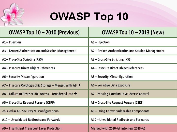 OWASP Top 10 53 53 2020/12/5 OWASP Top 10 53 53 2020/12/5