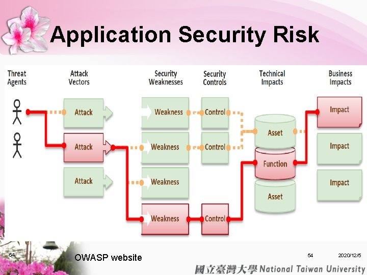 Application Security Risk 54 OWASP website 54 2020/12/5 Application Security Risk 54 OWASP website 54 2020/12/5