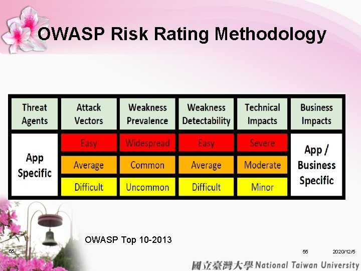 OWASP Risk Rating Methodology OWASP Top 10 -2013 55 55 2020/12/5 OWASP Risk Rating Methodology OWASP Top 10 -2013 55 55 2020/12/5
