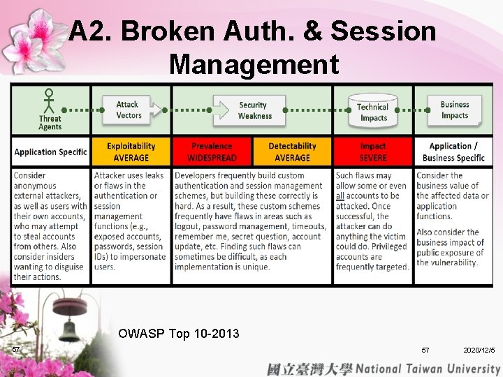 A 2. Broken Auth. & Session Management OWASP Top 10 -2013 57 57 2020/12/5 A 2. Broken Auth. & Session Management OWASP Top 10 -2013 57 57 2020/12/5