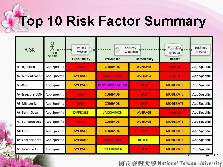 Top 10 Risk Factor Summary 59 59 2020/12/5 Top 10 Risk Factor Summary 59 59 2020/12/5