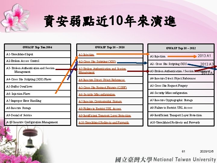 資安弱點近 10年來演進 OWASP Top Ten 2004 OWASP Top 10 – 2010 OWASP Top 10 資安弱點近 10年來演進 OWASP Top Ten 2004 OWASP Top 10 – 2010 OWASP Top 10