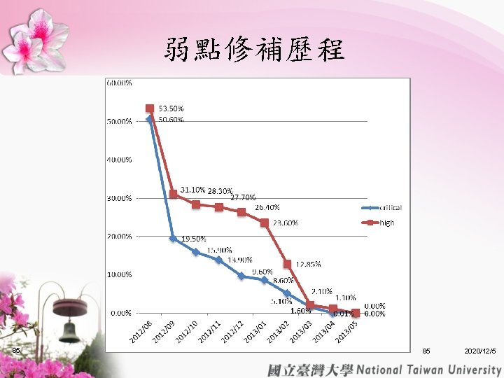 弱點修補歷程 85 85 2020/12/5 弱點修補歷程 85 85 2020/12/5
