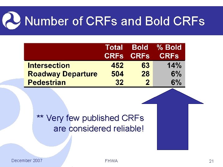 Number of CRFs and Bold CRFs ** Very few published CRFs are considered reliable!