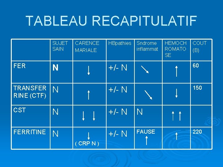 TABLEAU RECAPITULATIF SUJET SAIN CARENCE MARIALE HBpathies Sndrome inflammat HEMOCH ROMATO SE COUT (B)