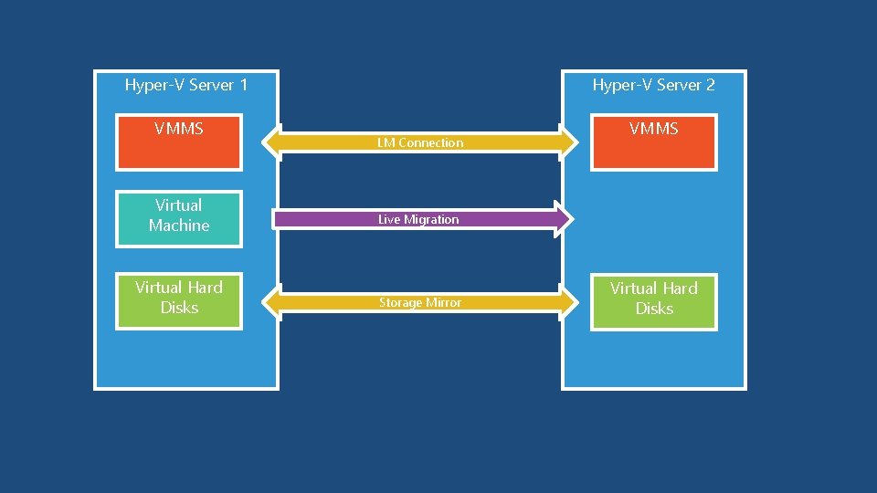 Hyper-V Server 1 VMMS Virtual Machine Virtual Hard Disks Hyper-V Server 2 LM Connection