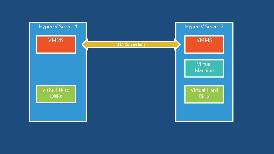 Hyper-V Server 1 VMMS Hyper-V Server 2 LM Connection VMMS Virtual Machine Virtual Hard