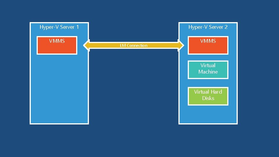 Hyper-V Server 1 VMMS Hyper-V Server 2 LM Connection VMMS Virtual Machine Virtual Hard