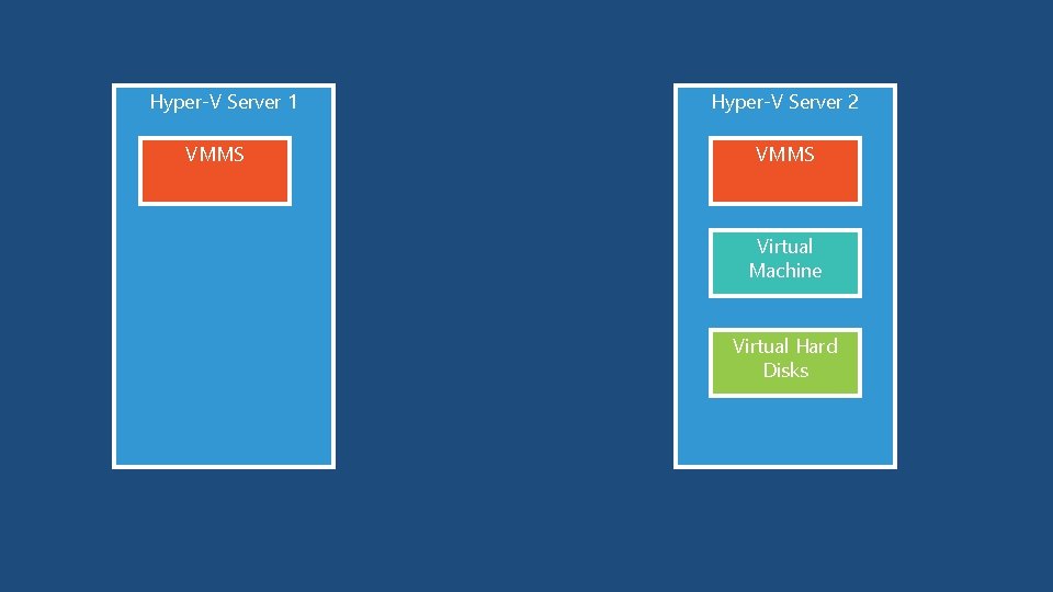 Hyper-V Server 1 VMMS Hyper-V Server 2 VMMS Virtual Machine Virtual Hard Disks 