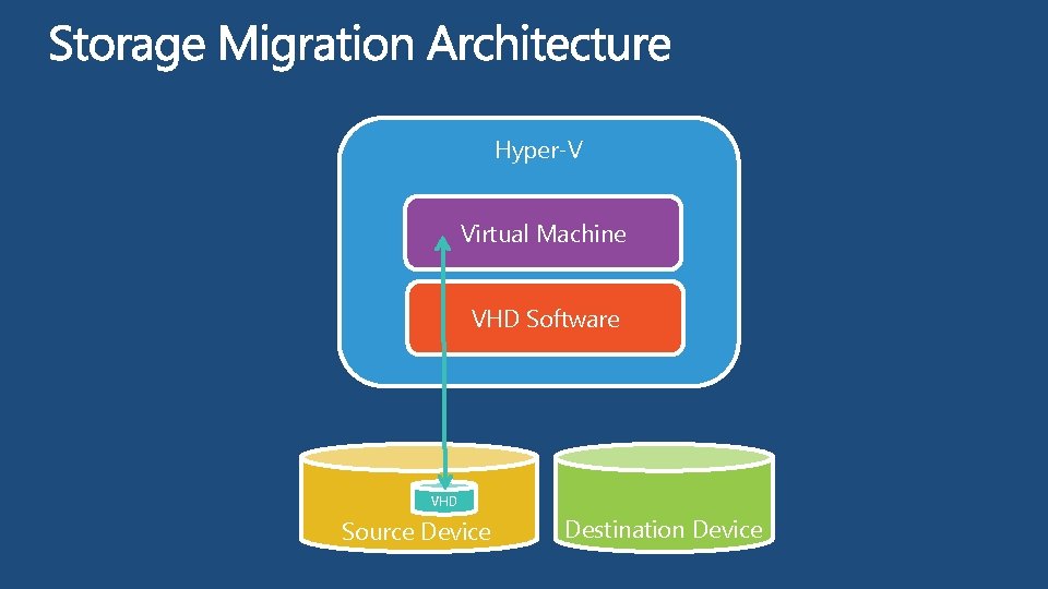 Hyper-V Virtual Machine VHD Software VHD Source Device Destination Device 