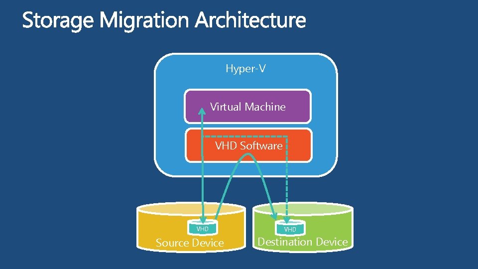 Hyper-V Virtual Machine VHD Software VHD Source Device VHD Destination Device 