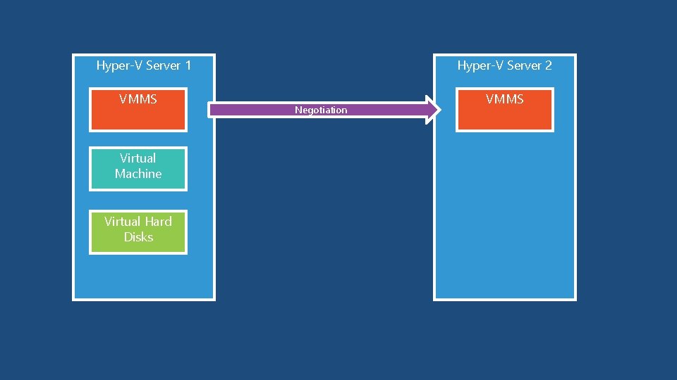 Hyper-V Server 1 VMMS Virtual Machine Virtual Hard Disks Hyper-V Server 2 Negotiation VMMS