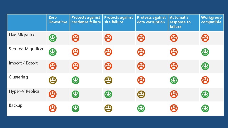 Live Migration Storage Migration Import / Export Clustering Hyper-V Replica Backup Zero Downtime Protects