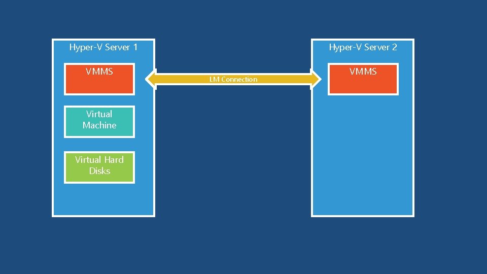 Hyper-V Server 1 VMMS Virtual Machine Virtual Hard Disks Hyper-V Server 2 LM Connection