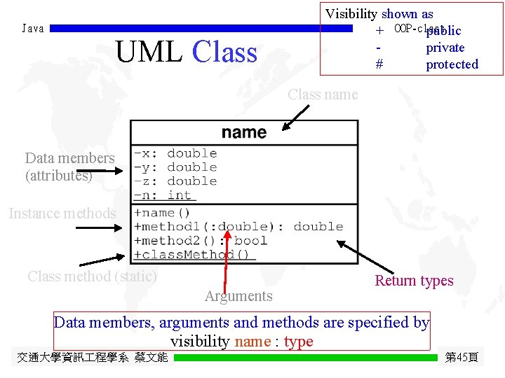 Java UML Class Visibility shown as + OOP-class public private # protected Class name