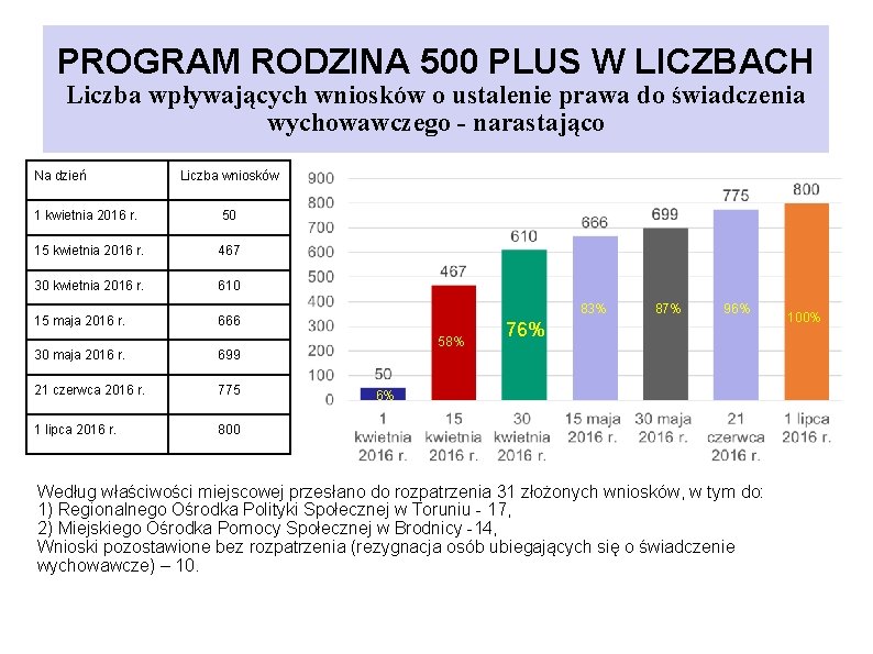 PROGRAM RODZINA 500 PLUS W LICZBACH Liczba wpływających wniosków o ustalenie prawa do świadczenia