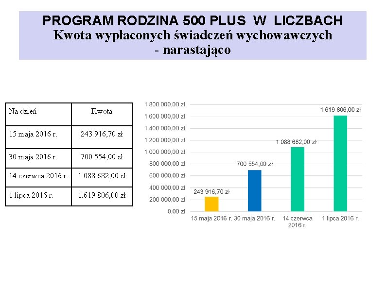 PROGRAM RODZINA 500 PLUS W LICZBACH Kwota wypłaconych świadczeń wychowawczych - narastająco Na dzień