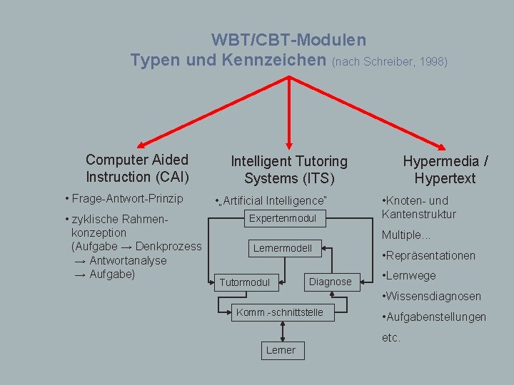 WBT/CBT-Modulen Typen und Kennzeichen (nach Schreiber, 1998) Computer Aided Instruction (CAI) • Frage-Antwort-Prinzip •