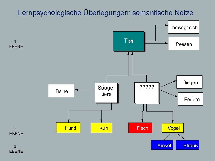 Lernpsychologische Überlegungen: semantische Netze 